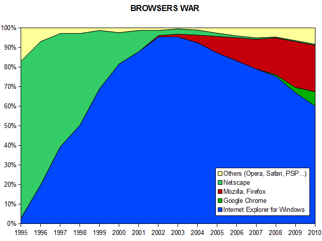Browser Usage until 2009