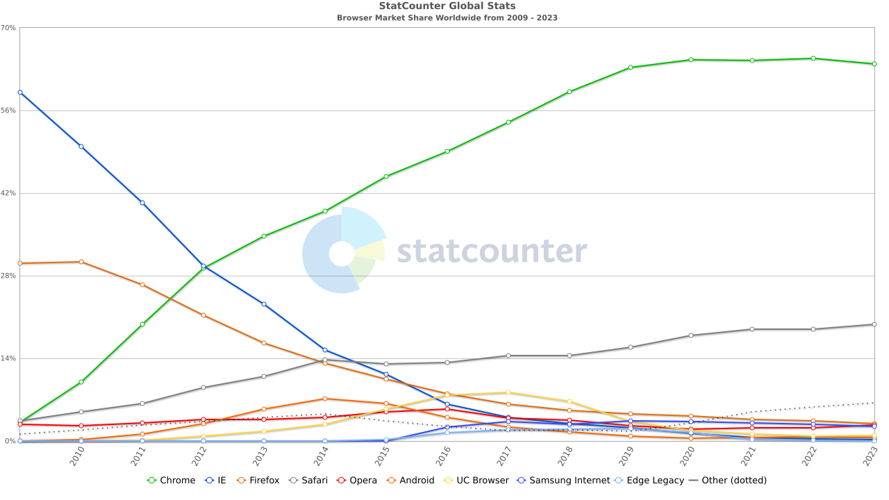 Browser usage, 2010-2024