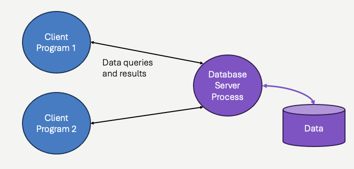 Db processes