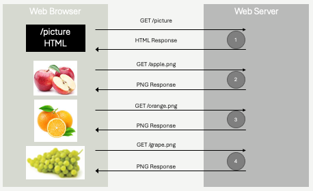Fruit Requests