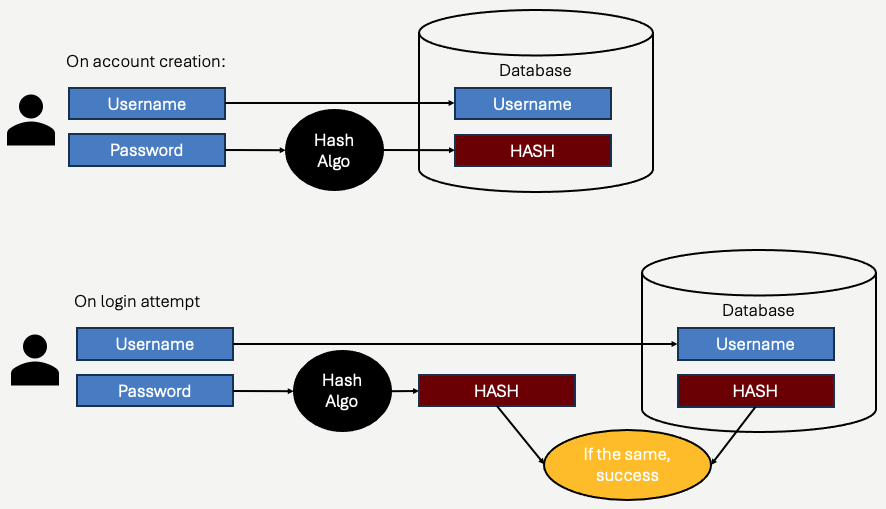 Login workflow