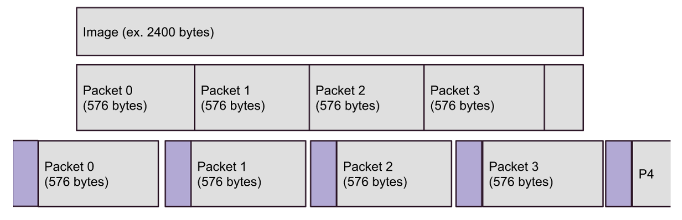 Packets